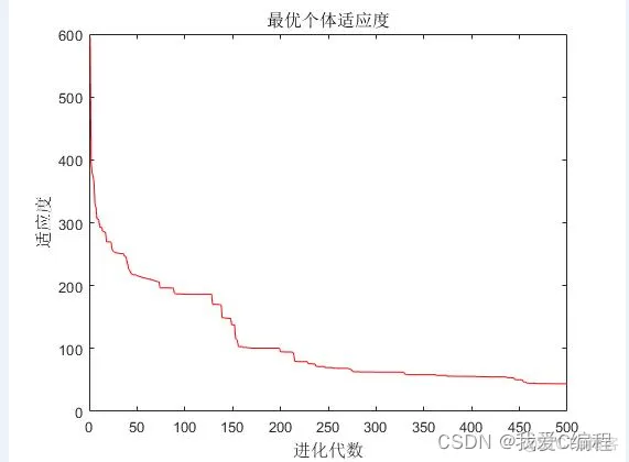 基于matlab的自适应PSO优化算法仿真_粒子群_03